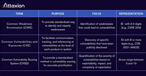 CWE Vs. CVE Vs. CVSS: What Are the。